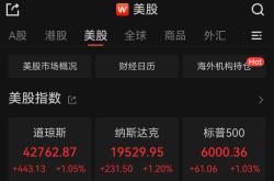 非农数据提振市场，美国三大股指均涨逾1%，标普500突破6000点