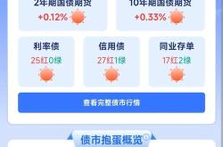 美国债市：国债受到避险情绪推升 表现强于利率互换