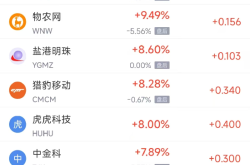 周五热门中概股多数下跌 台积电跌1.87%，阿里巴巴跌0.42%