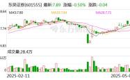 小菜园盘中一度涨超13% 东吴证券首次覆盖予以“买入”评级