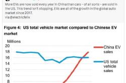 “木头姐”预测：三年内电动汽车价格将低于汽油车，中国市场指明了方向
