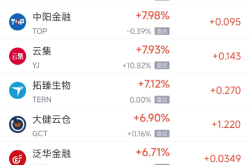 周三热门中概股多数下跌 富途控股涨5.99%，阿里巴巴跌2.10%