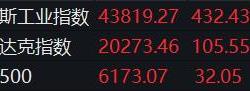 纳指、标普500指数创新高，黄金期货跌1.85%