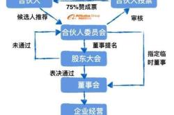 解读阿里合伙人变革关键词：一线业务，再次创业