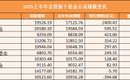 2025年上半年TOP10基金公司规模考：易方达增速3.04%排在第四位 被华夏招商华泰柏瑞超越