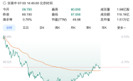 小米集团午后跌幅一度扩大至5%