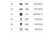 连续四个月稳居新势力首位，何为零跑汽车的爆款秘诀？