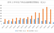 “零售信贷只完成了目标的15%”，有银行拟将下半年零售额度转向对公
