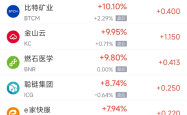 周一热门中概股涨跌不一 阿里巴巴涨1.41%，拼多多跌2.38%