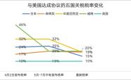 “雷声大、雨点小”，四大因素阻碍特朗普高关税政策落地