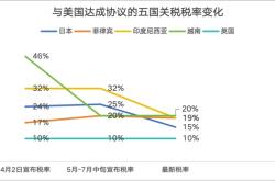 “雷声大、雨点小”，四大因素阻碍特朗普高关税政策落地