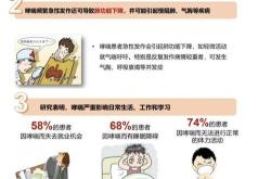 世界哮喘日丨张旻：哮喘的整体诊断率不足三成，吸入治疗是重要治疗手段