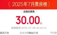 今年7月电影总票房破30亿