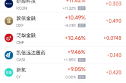 周一热门中概股多数下跌 阿里巴巴涨1.72%，台积电跌1.17%