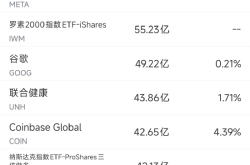 7月28日美股成交额前20：特斯拉与三星电子达成165亿美元芯片合同