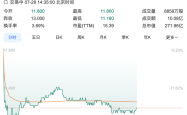 华润饮料跌超12%，上半年净利润同比预减两成至三成