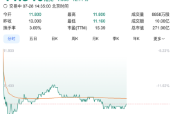 华润饮料跌超12%，上半年净利润同比预减两成至三成