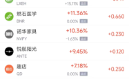 周三热门中概股多数下跌 阿里巴巴跌1.72%，拼多多跌2.16%