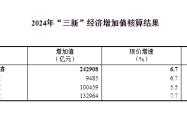 去年我国“三新”经济增加值占国内生产总值的比重为18.01%