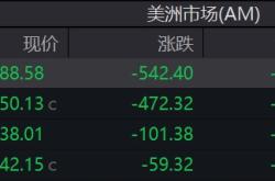 美股三大指数集体收跌：纳指跌2.24%，科技股全线下挫