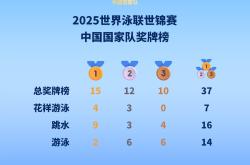 新加坡游泳世锦赛收官，中国队金牌、奖牌双第一