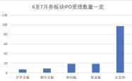 IPO受理节奏回暖，监管重申“预沟通”与项目是否受理、过审无关