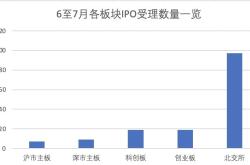 IPO受理节奏回暖，监管重申“预沟通”与项目是否受理、过审无关