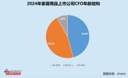 家居用品业CFO群体观察：本科学历CFO占比超六成 德尔未来吴惠芳最高学历为中专