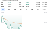 小米集团盘中一度跌超5%，创近两个月新低