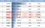 上半年广州11区GDP：黄埔突破2000亿，越秀、番禺增速垫底
