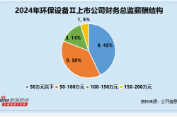 环保设备行业财务总监CFO观察：盈峰环境王庆波违规收到2次警示函 薪酬却高达120万元涨幅达50%