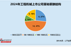 工程机械行业董秘观察：金道科技唐伟将37岁 为行业内最年轻 收1次警示函 薪酬58万元