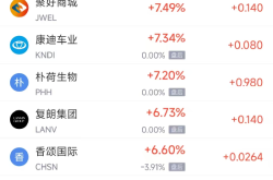 周三热门中概股多数下跌 阿里巴巴跌3.47%，极氪涨11.51%