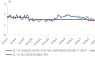 市场基准利率或由DR007切换为DR001：为什么？有何影响？