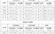 白云山上半年利润再走低：金戈继续承压，王老吉回升
