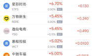 周二热门中概股多数下跌 小鹏汽车涨4.30%，台积电跌3.61%