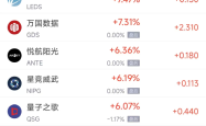 周三热门中概股涨跌不一 富途控股涨6.02%，台积电跌1.76%