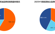 上半年超50%汽车经销商亏损，仅三成完成销售目标