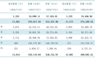 公募规模冲上35万亿！ETF大扩容，债基出现净赎回