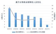 康方生物的“最热双抗”交出大涨业绩