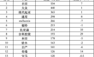 全球新车销量榜：比亚迪和吉利上半年超本田，日产首次跌出前十