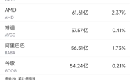 9月2日美股成交额前20：法官裁定谷歌无需剥离安卓和出售Chrome