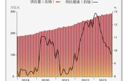 基本面 | 12月M2同比增长9.7%，增速降至21个月新低