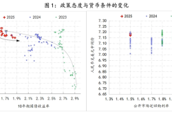 如何理解支持性货币立场下货币条件的收紧