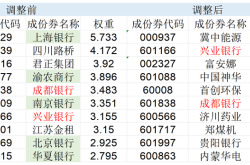 高股息指数大调仓！5只银行股被调出，涨太多了？
