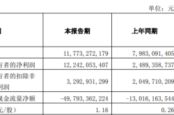 国泰海通合并后首份业绩报告出炉：一季度净利润增逾391%