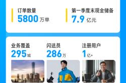 闪送公司2025年第一季度毛利率创新高达13.2% ，盈利能力持续增长