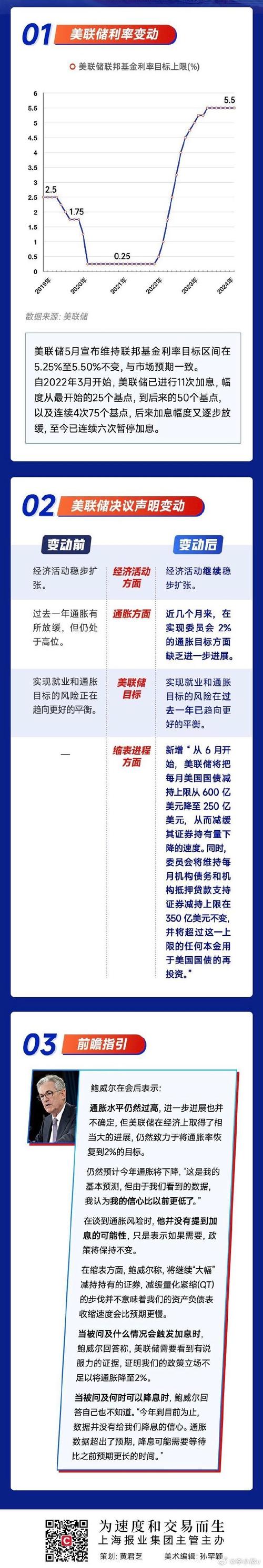 美联储宣布维持基准利率不变 第1张 美联储宣布维持基准利率不变 第1张