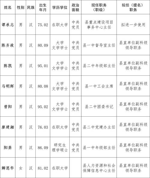 南昌上饶领导干部任前公示:2人拟提名为县(市、区)长候选人 第1张 南昌上饶领导干部任前公示:2人拟提名为县(市、区)长候选人 第1张