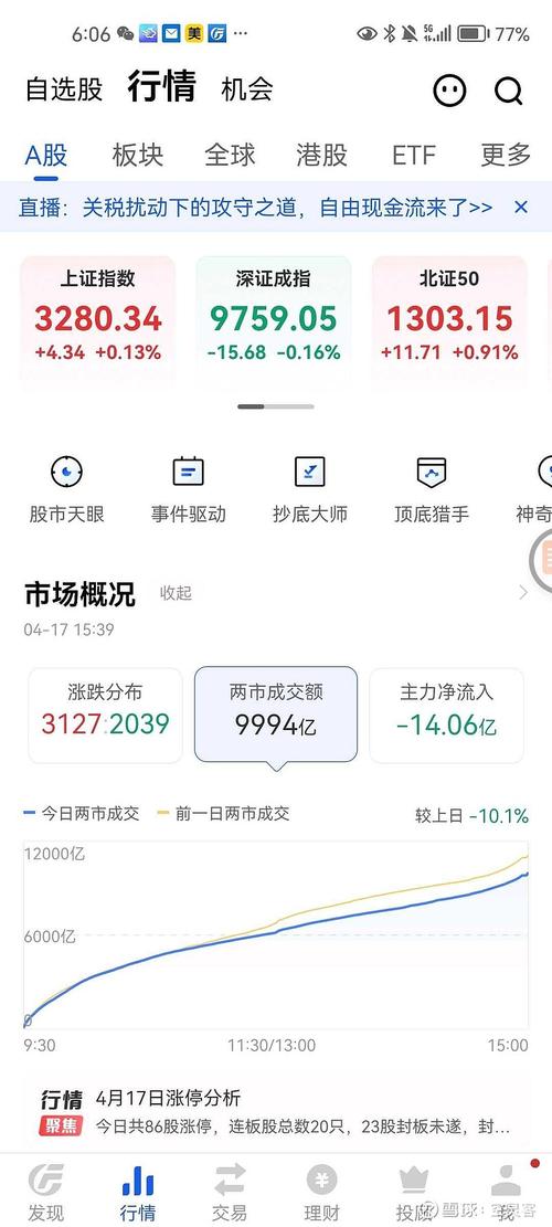 盘中必读|今日共75股涨停,沪指窄幅震荡微跌0.02%,消费、无人物流概念逆势大涨 第1张 盘中必读|今日共75股涨停,沪指窄幅震荡微跌0.02%,消费、无人物流概念逆势大涨 第1张